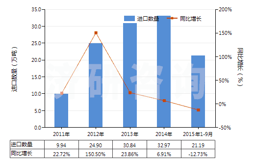 2011-2015年9月中國液化的乙烯、丙烯、丁烯及丁二烯(HS27111400)進(jìn)口量及增速統(tǒng)計(jì)